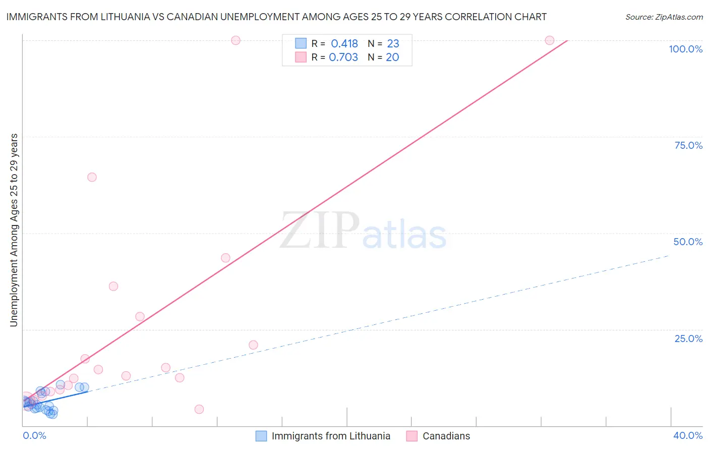 Immigrants from Lithuania vs Canadian Unemployment Among Ages 25 to 29 years