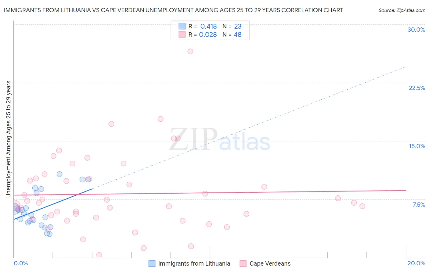 Immigrants from Lithuania vs Cape Verdean Unemployment Among Ages 25 to 29 years