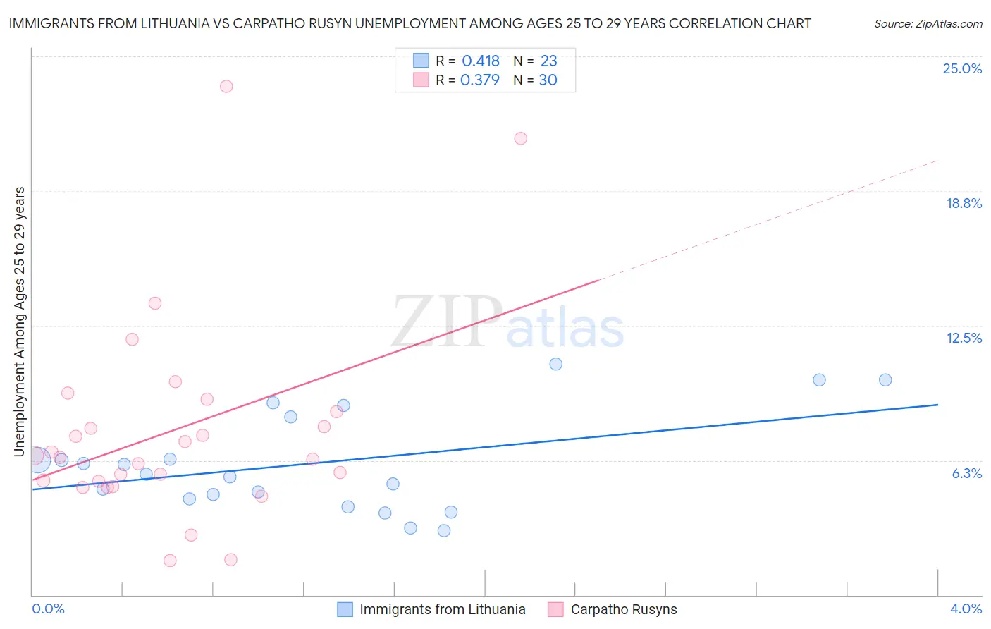 Immigrants from Lithuania vs Carpatho Rusyn Unemployment Among Ages 25 to 29 years