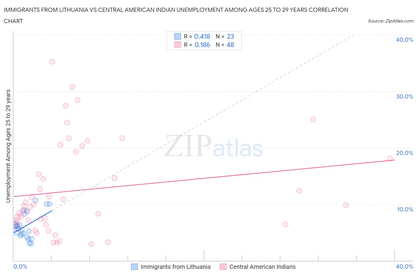 Immigrants from Lithuania vs Central American Indian Unemployment Among Ages 25 to 29 years