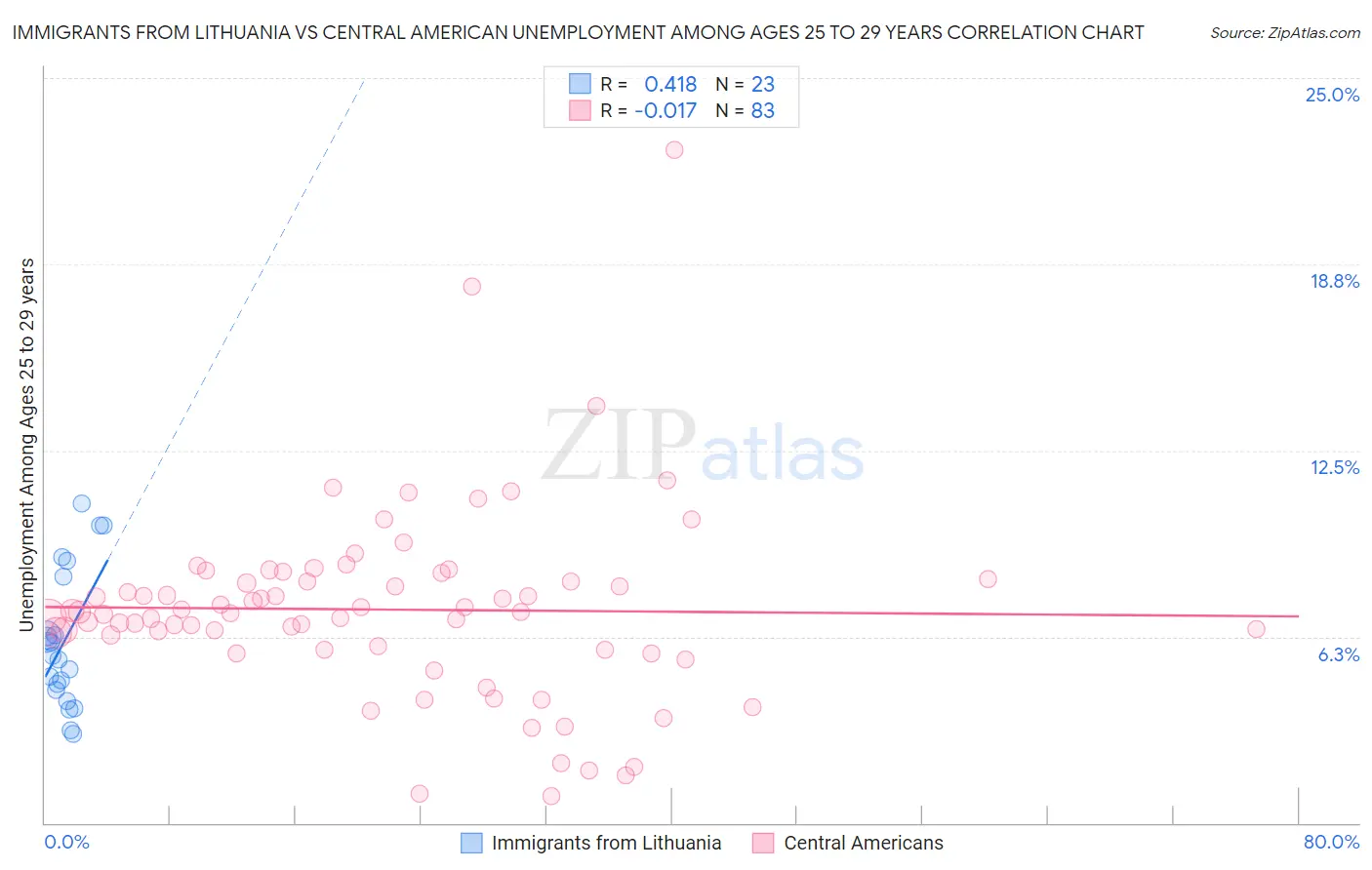 Immigrants from Lithuania vs Central American Unemployment Among Ages 25 to 29 years