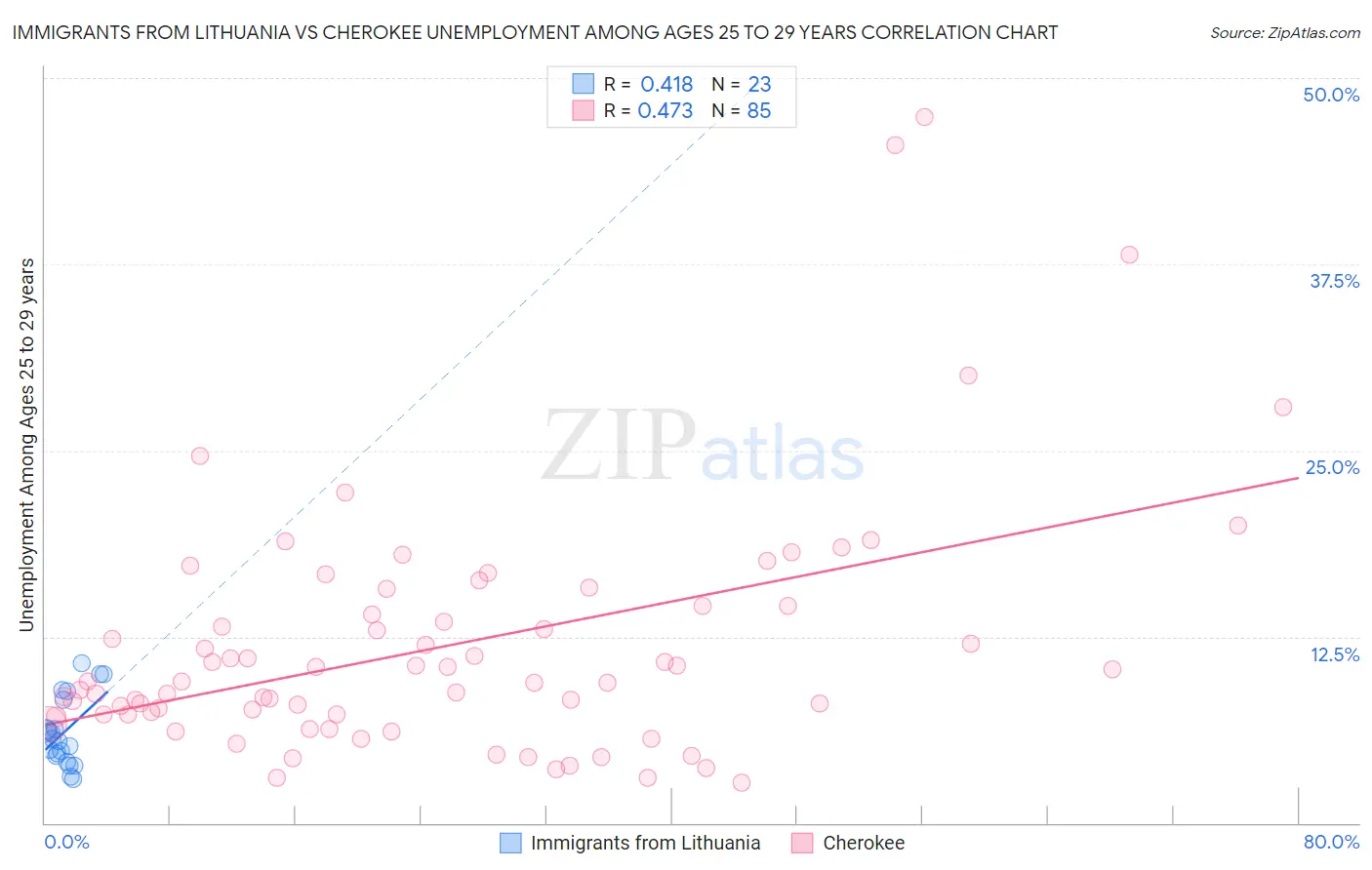 Immigrants from Lithuania vs Cherokee Unemployment Among Ages 25 to 29 years