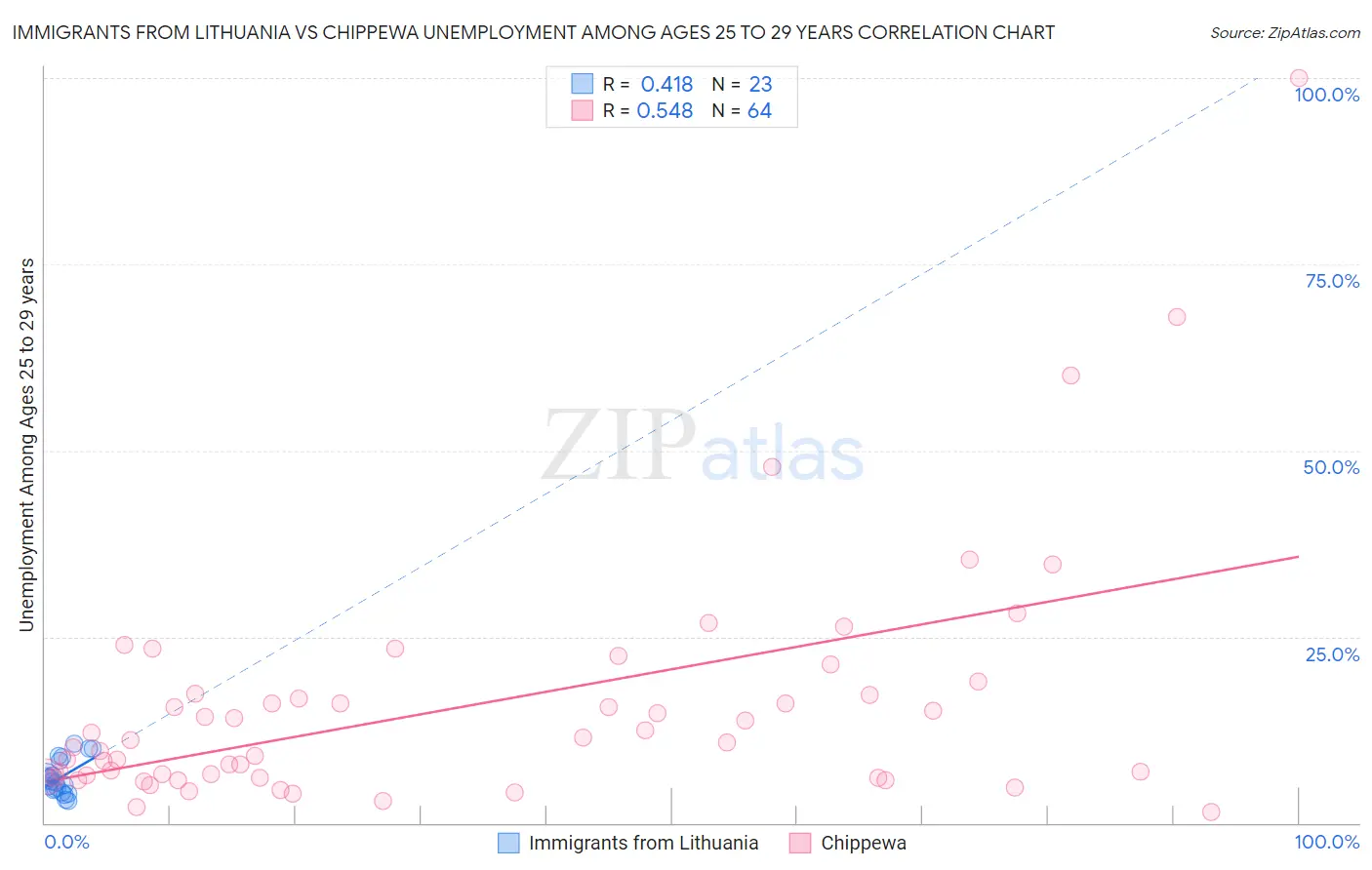 Immigrants from Lithuania vs Chippewa Unemployment Among Ages 25 to 29 years
