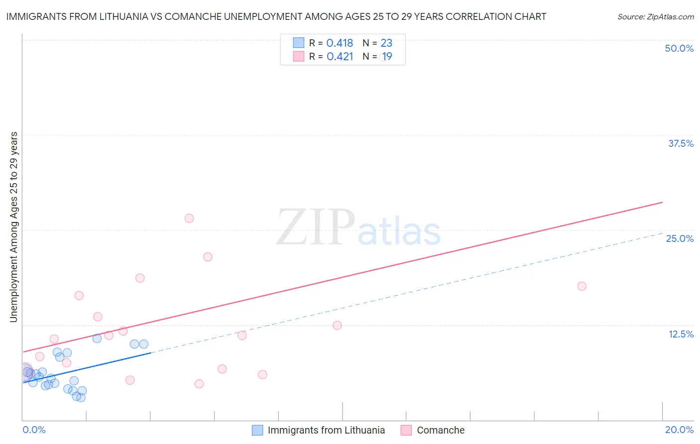 Immigrants from Lithuania vs Comanche Unemployment Among Ages 25 to 29 years