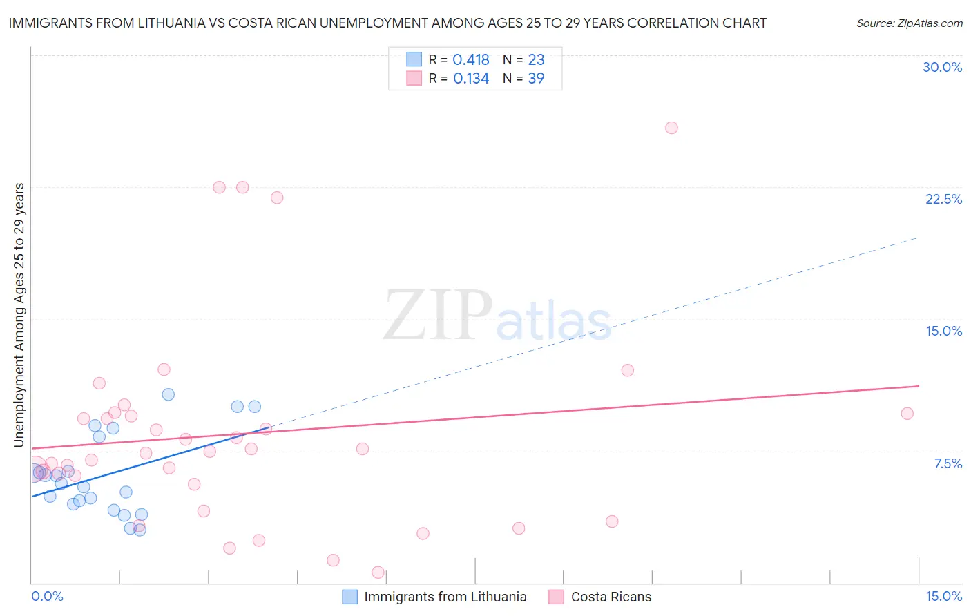 Immigrants from Lithuania vs Costa Rican Unemployment Among Ages 25 to 29 years