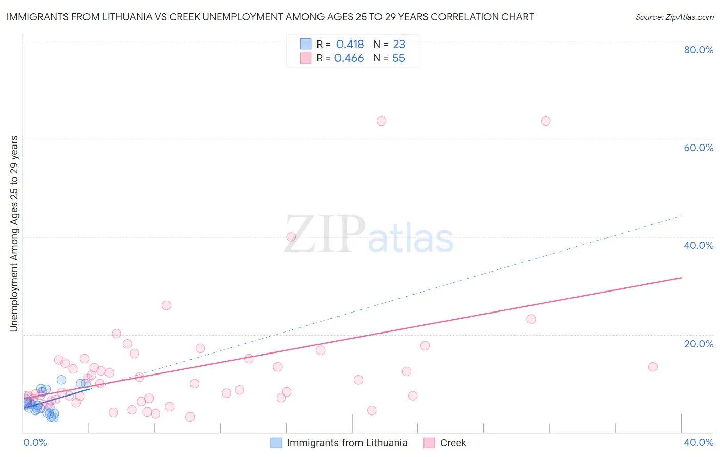 Immigrants from Lithuania vs Creek Unemployment Among Ages 25 to 29 years