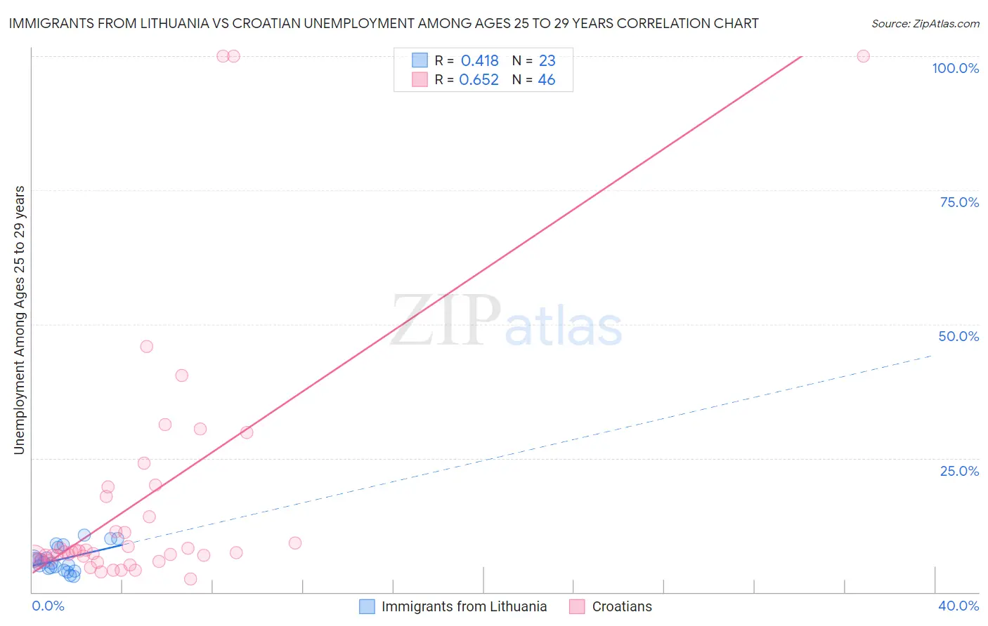 Immigrants from Lithuania vs Croatian Unemployment Among Ages 25 to 29 years