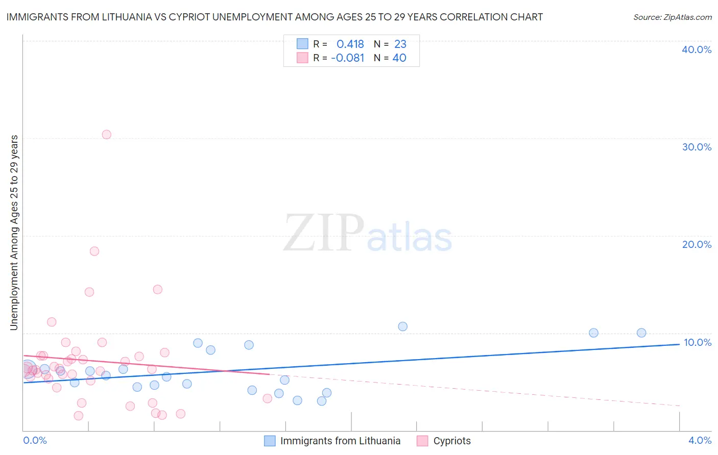 Immigrants from Lithuania vs Cypriot Unemployment Among Ages 25 to 29 years