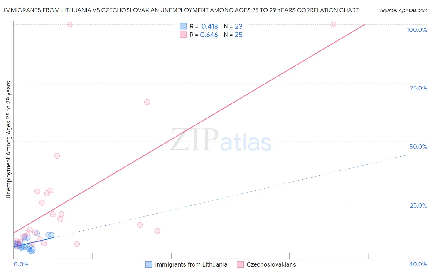Immigrants from Lithuania vs Czechoslovakian Unemployment Among Ages 25 to 29 years