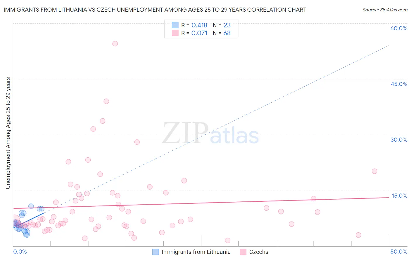 Immigrants from Lithuania vs Czech Unemployment Among Ages 25 to 29 years