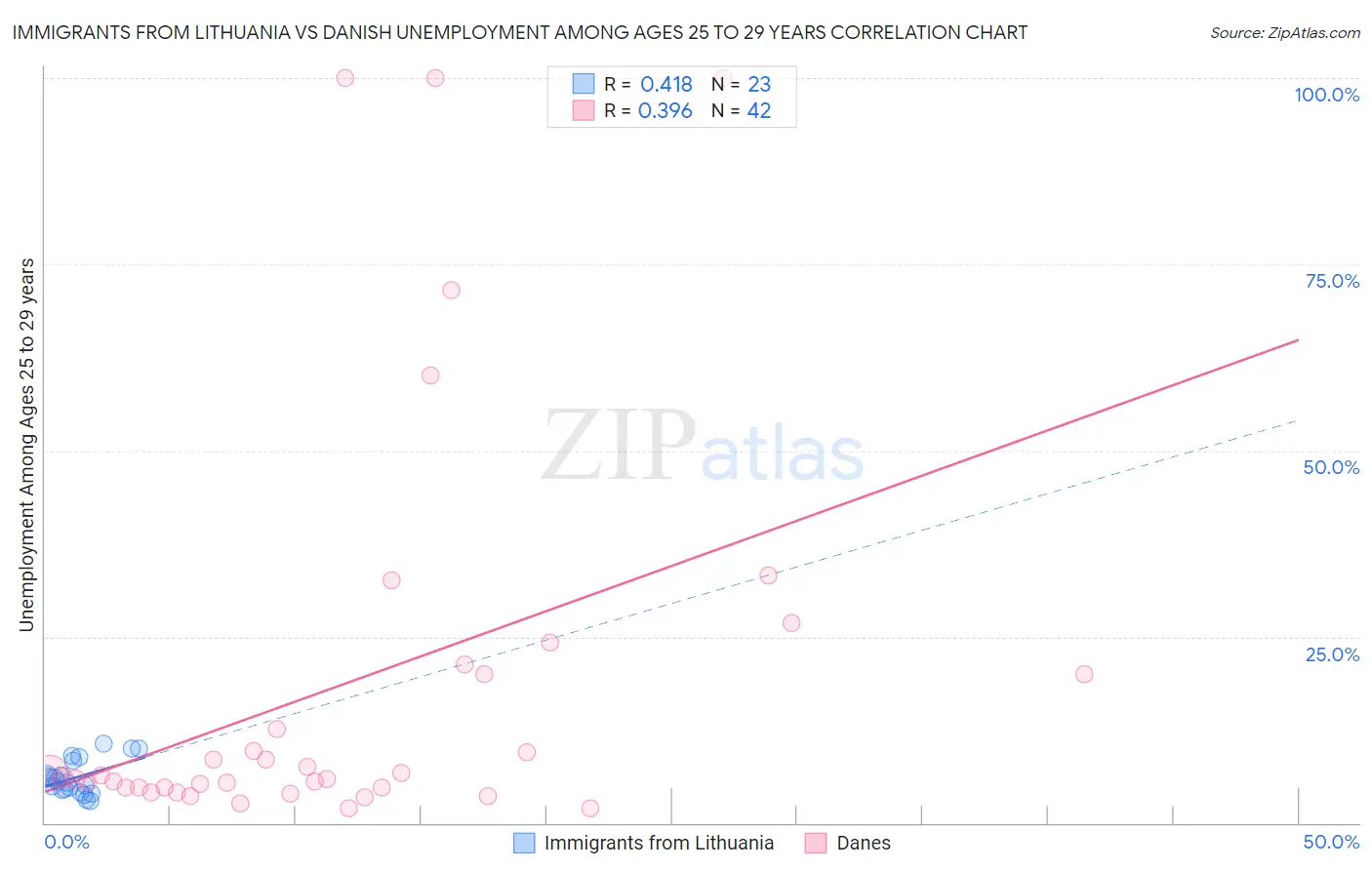 Immigrants from Lithuania vs Danish Unemployment Among Ages 25 to 29 years