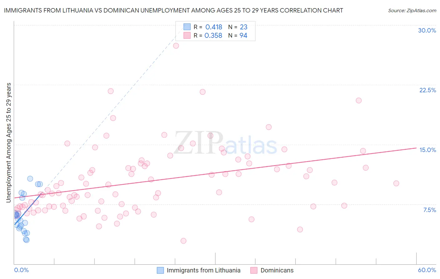 Immigrants from Lithuania vs Dominican Unemployment Among Ages 25 to 29 years