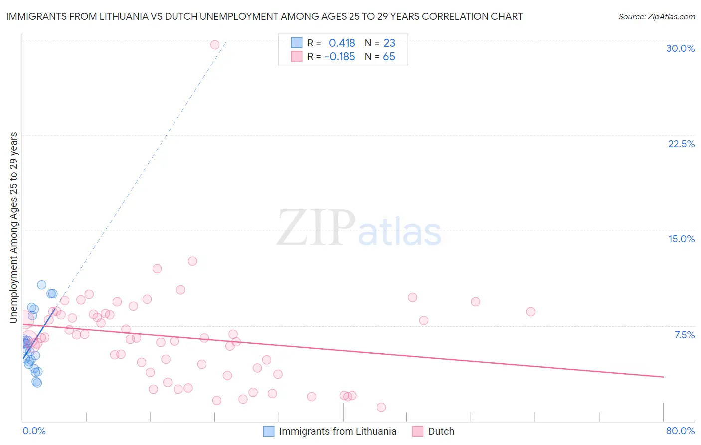 Immigrants from Lithuania vs Dutch Unemployment Among Ages 25 to 29 years