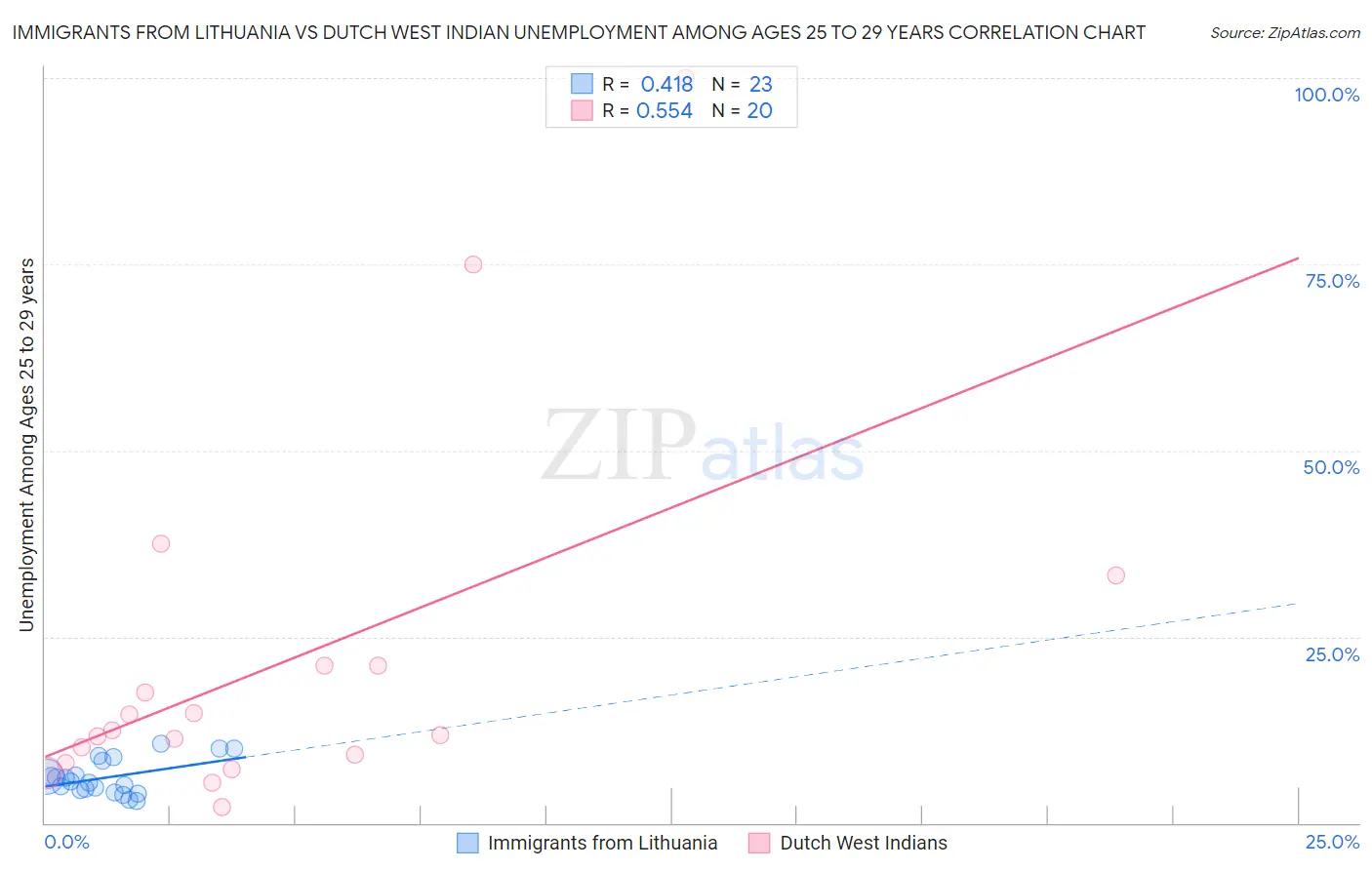 Immigrants from Lithuania vs Dutch West Indian Unemployment Among Ages 25 to 29 years