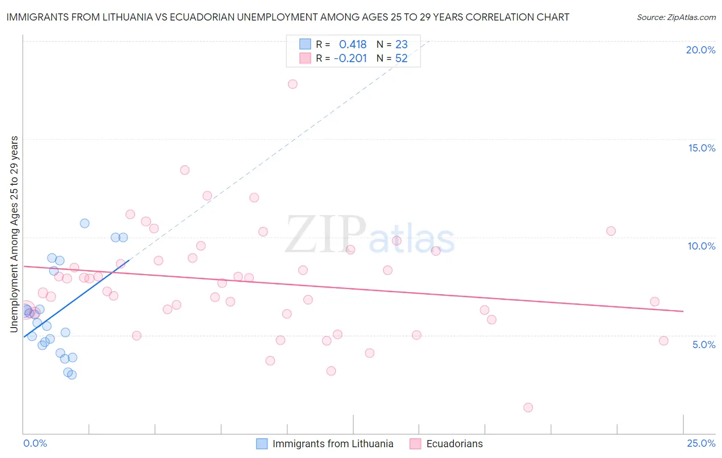 Immigrants from Lithuania vs Ecuadorian Unemployment Among Ages 25 to 29 years