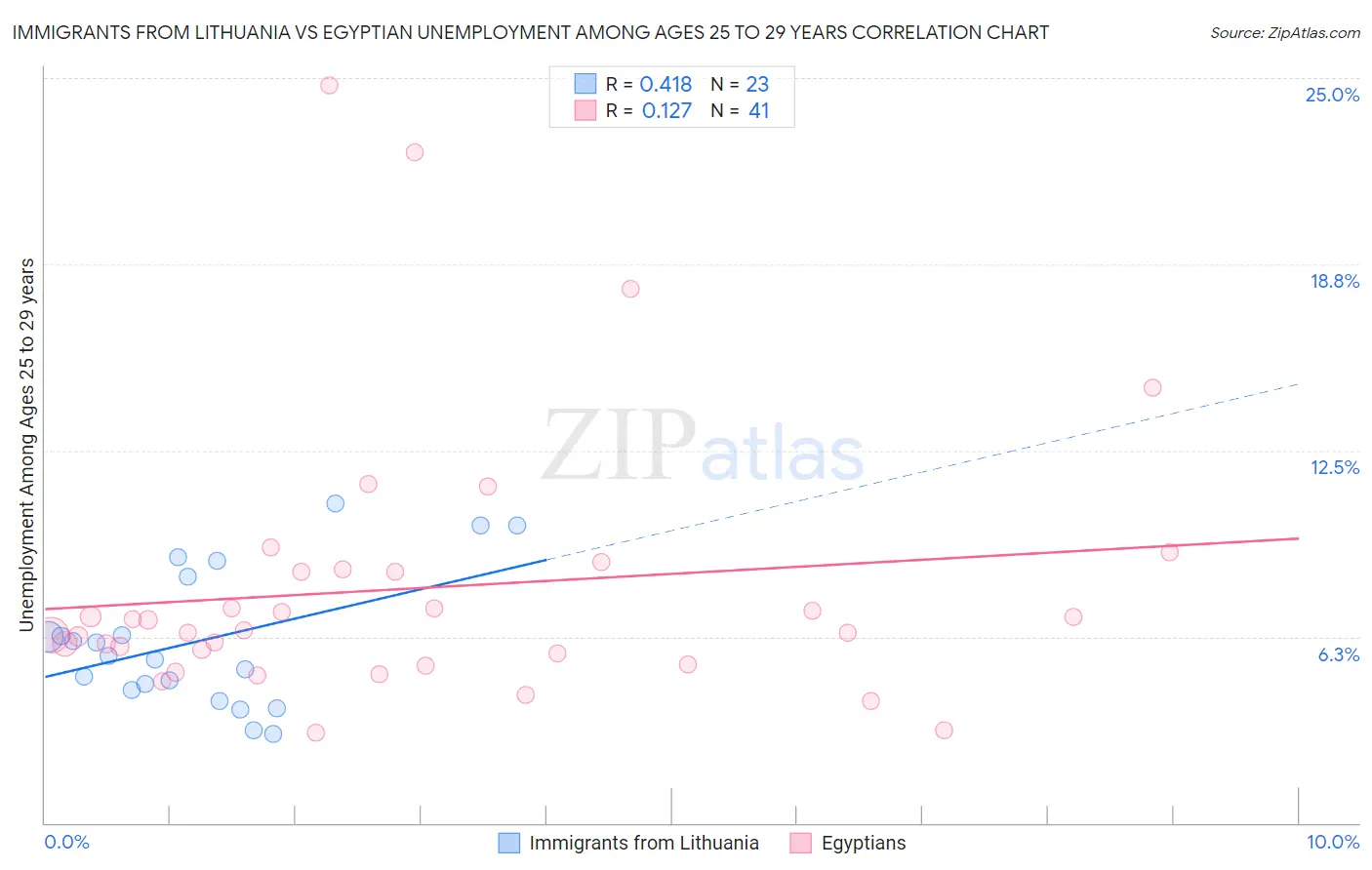 Immigrants from Lithuania vs Egyptian Unemployment Among Ages 25 to 29 years