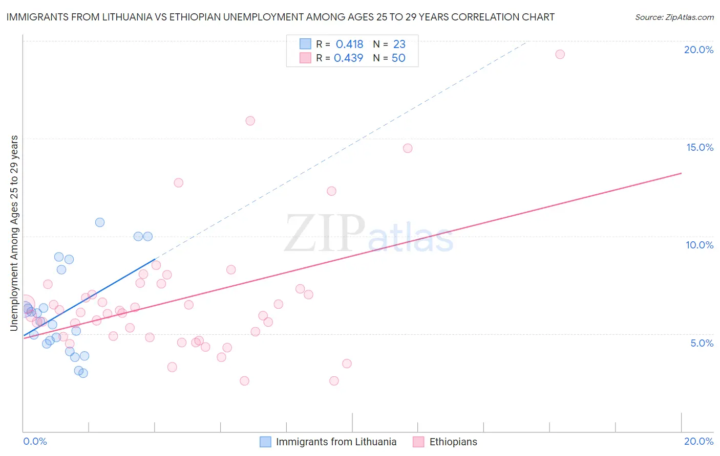 Immigrants from Lithuania vs Ethiopian Unemployment Among Ages 25 to 29 years