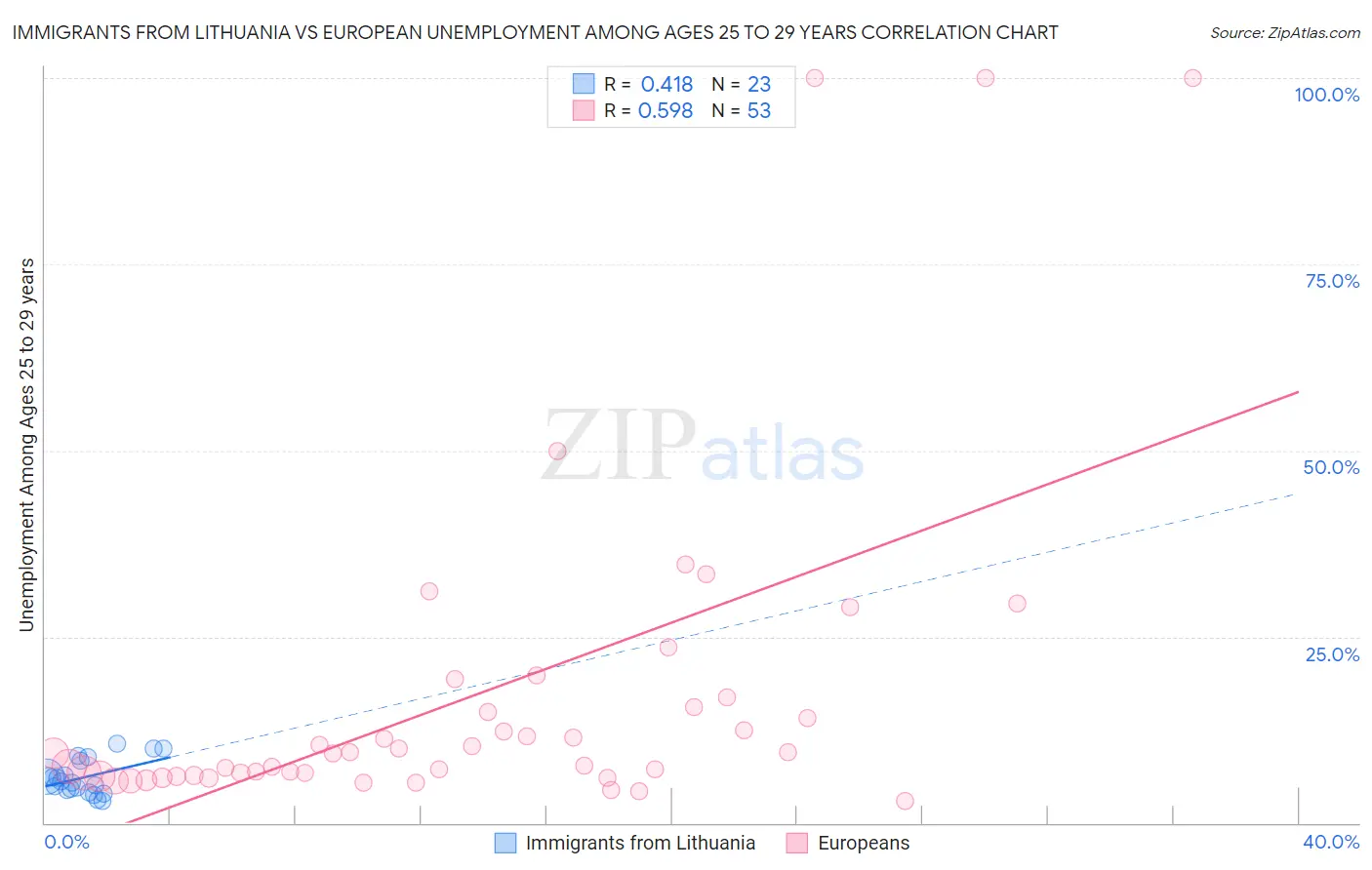 Immigrants from Lithuania vs European Unemployment Among Ages 25 to 29 years