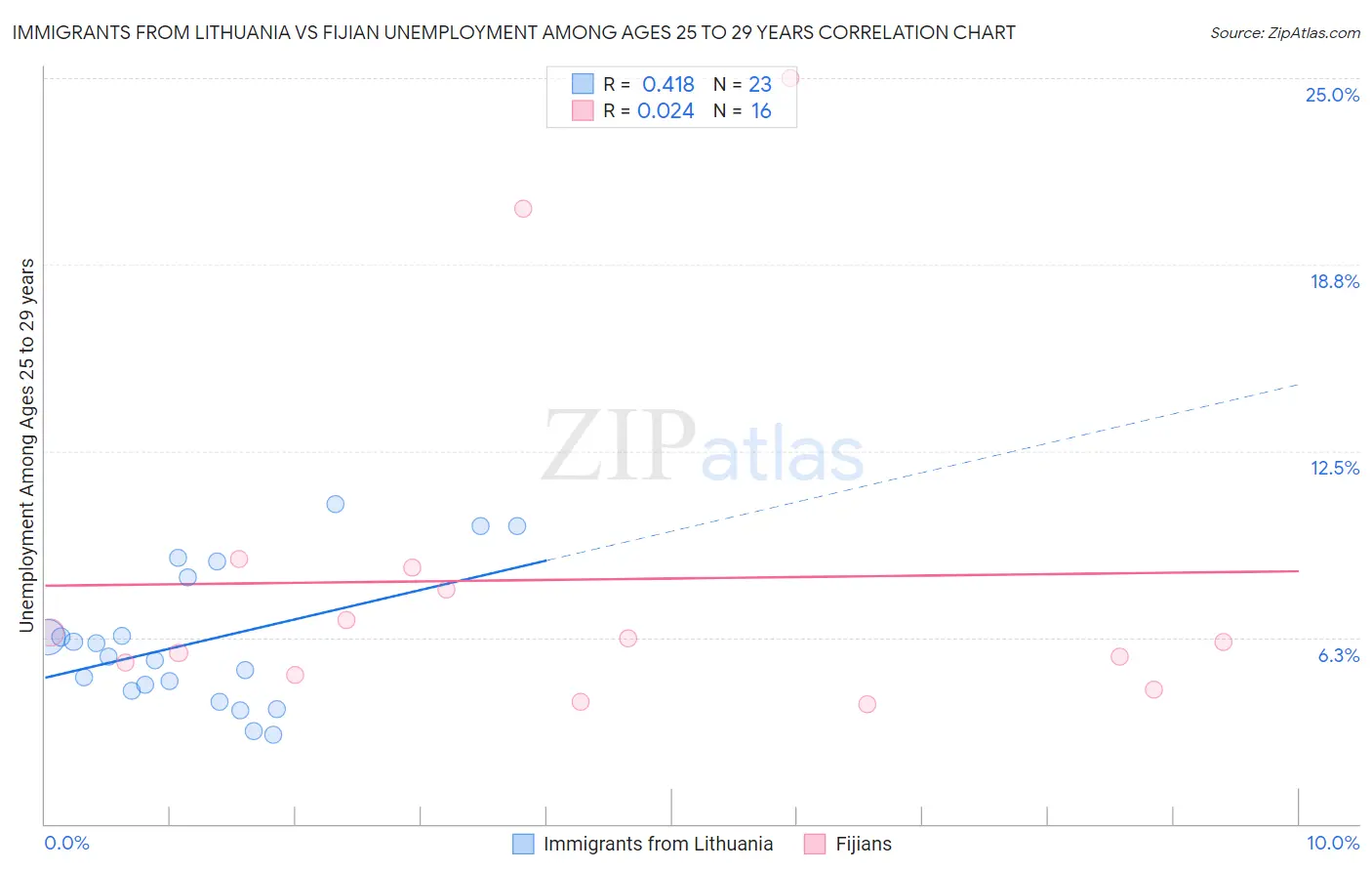 Immigrants from Lithuania vs Fijian Unemployment Among Ages 25 to 29 years