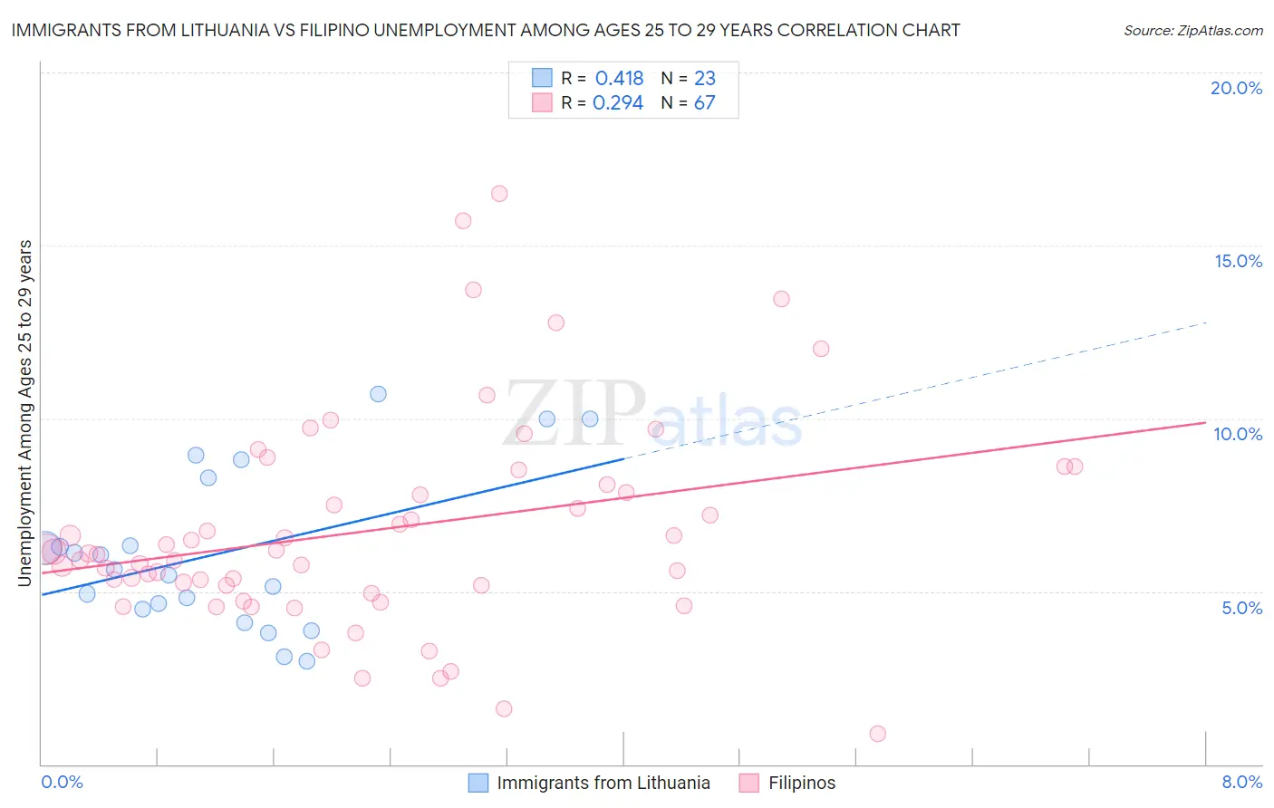 Immigrants from Lithuania vs Filipino Unemployment Among Ages 25 to 29 years