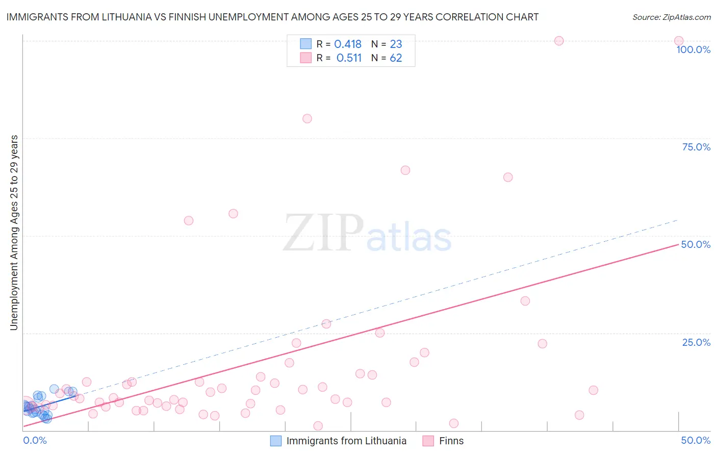 Immigrants from Lithuania vs Finnish Unemployment Among Ages 25 to 29 years