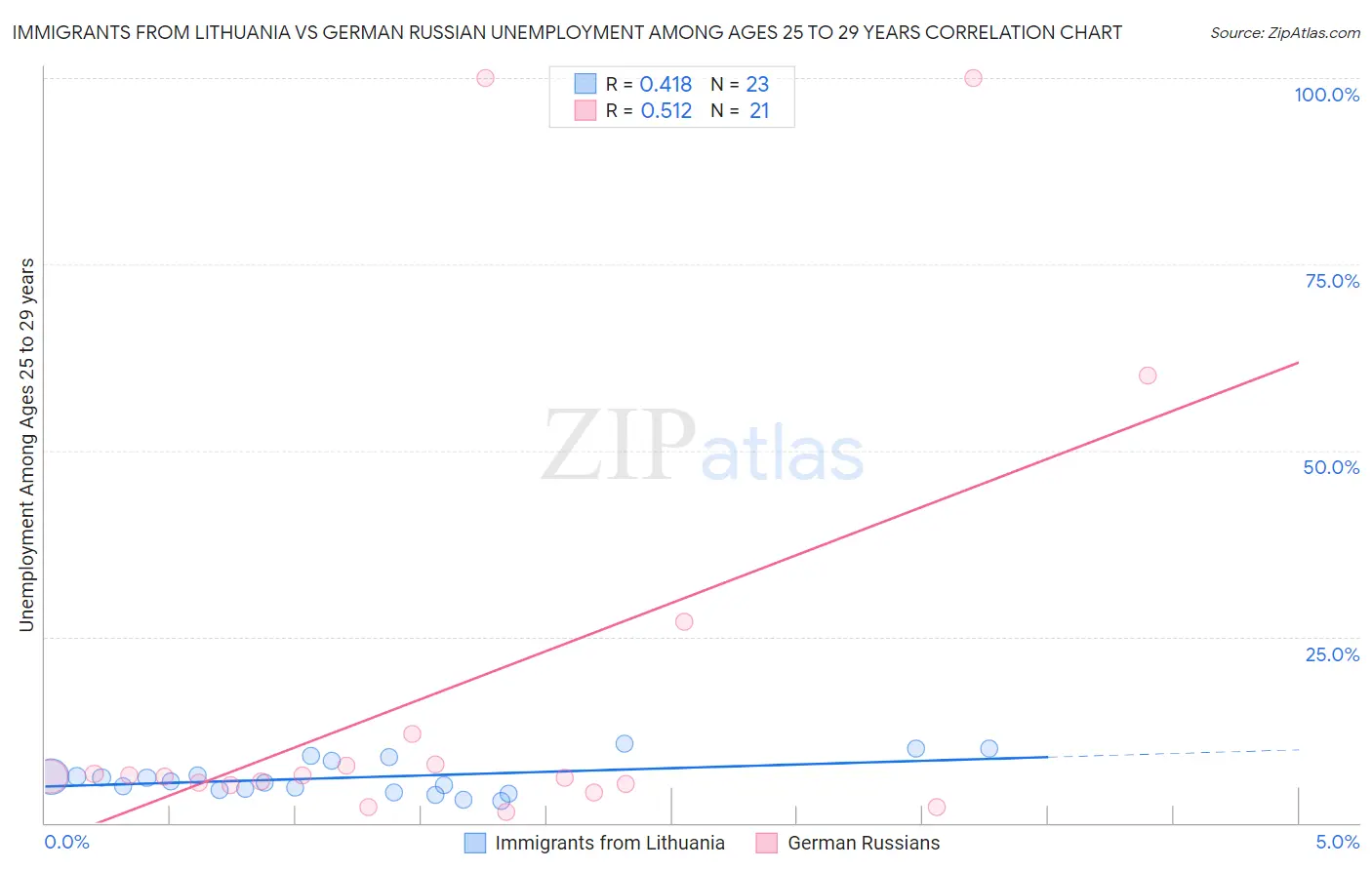 Immigrants from Lithuania vs German Russian Unemployment Among Ages 25 to 29 years