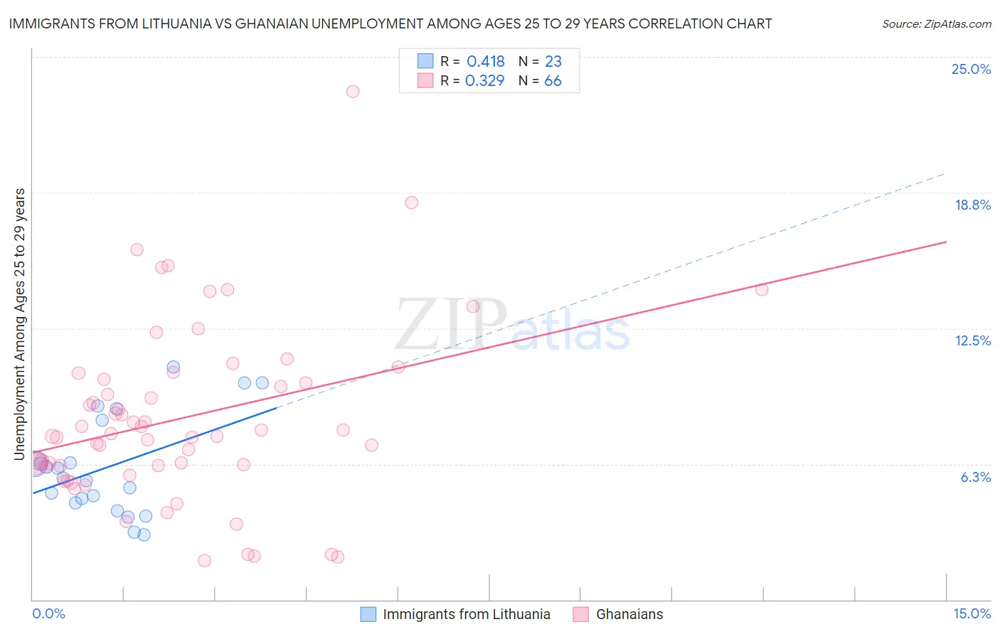 Immigrants from Lithuania vs Ghanaian Unemployment Among Ages 25 to 29 years