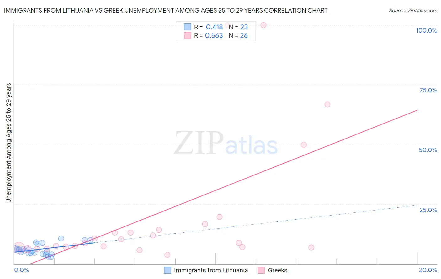 Immigrants from Lithuania vs Greek Unemployment Among Ages 25 to 29 years