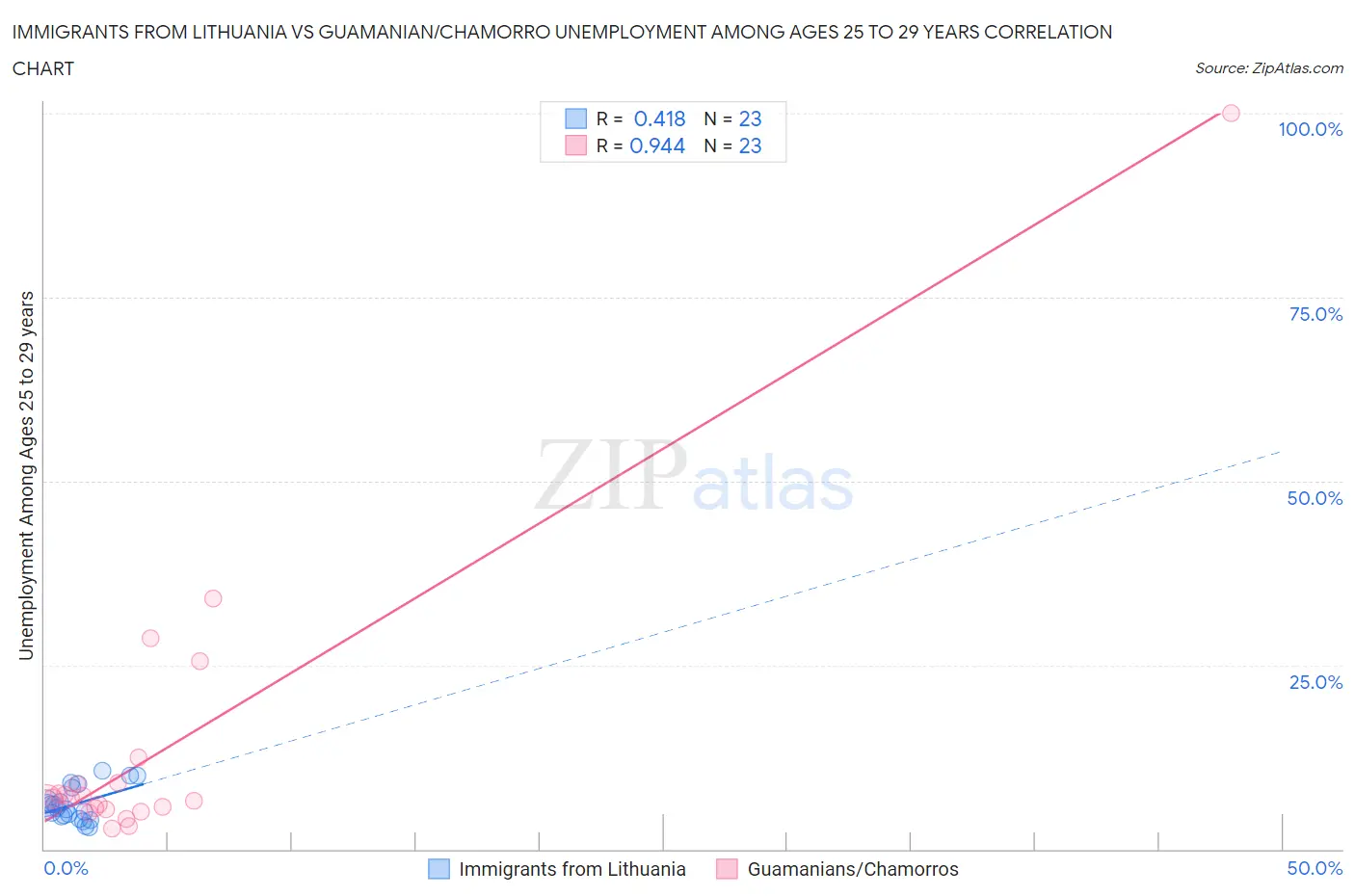 Immigrants from Lithuania vs Guamanian/Chamorro Unemployment Among Ages 25 to 29 years