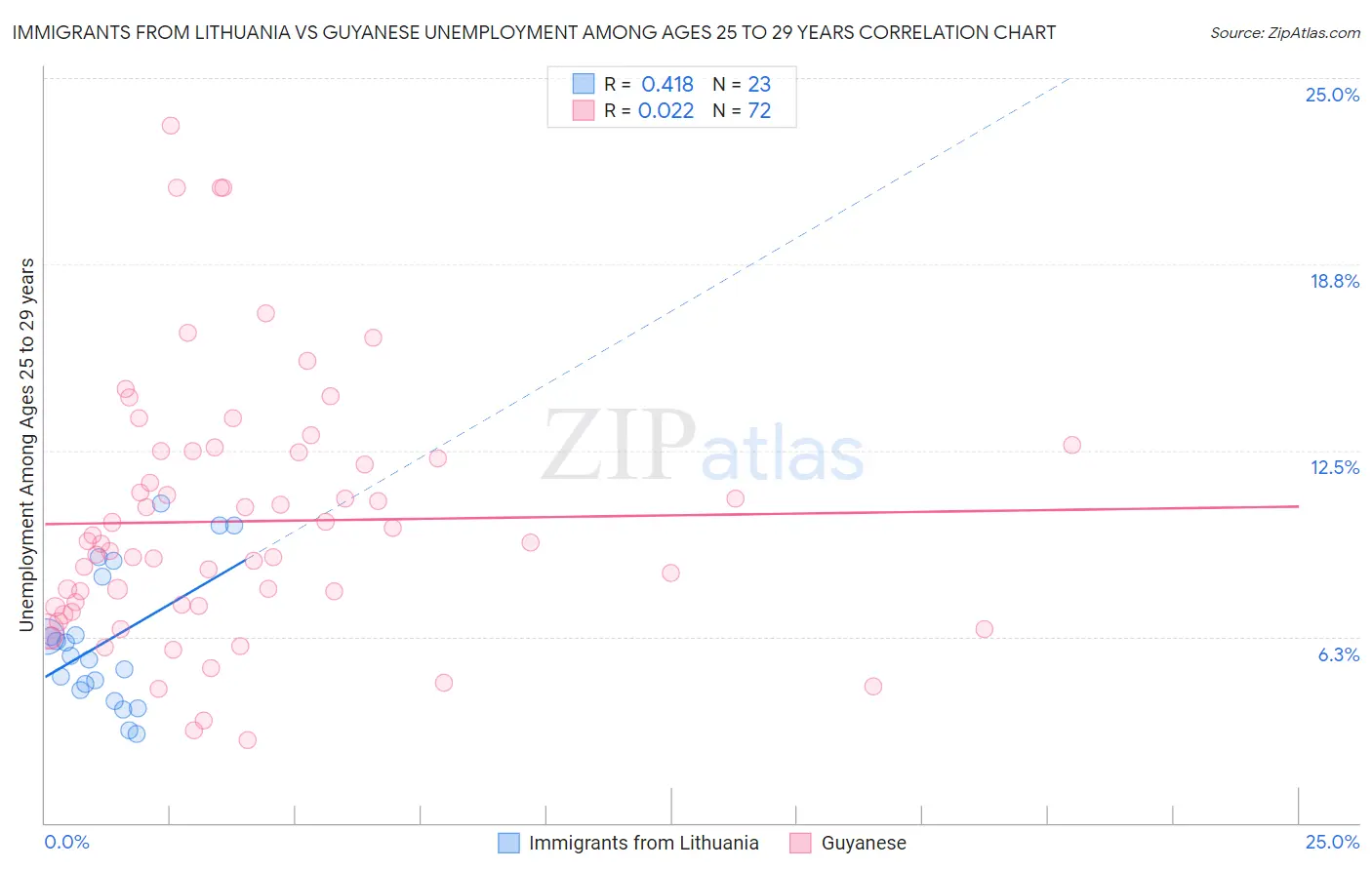 Immigrants from Lithuania vs Guyanese Unemployment Among Ages 25 to 29 years