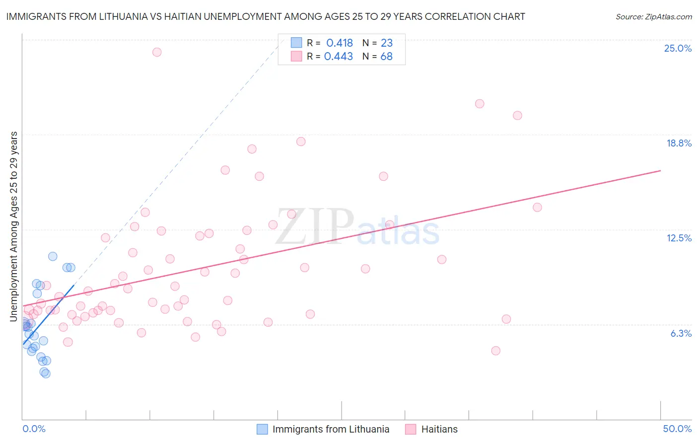 Immigrants from Lithuania vs Haitian Unemployment Among Ages 25 to 29 years