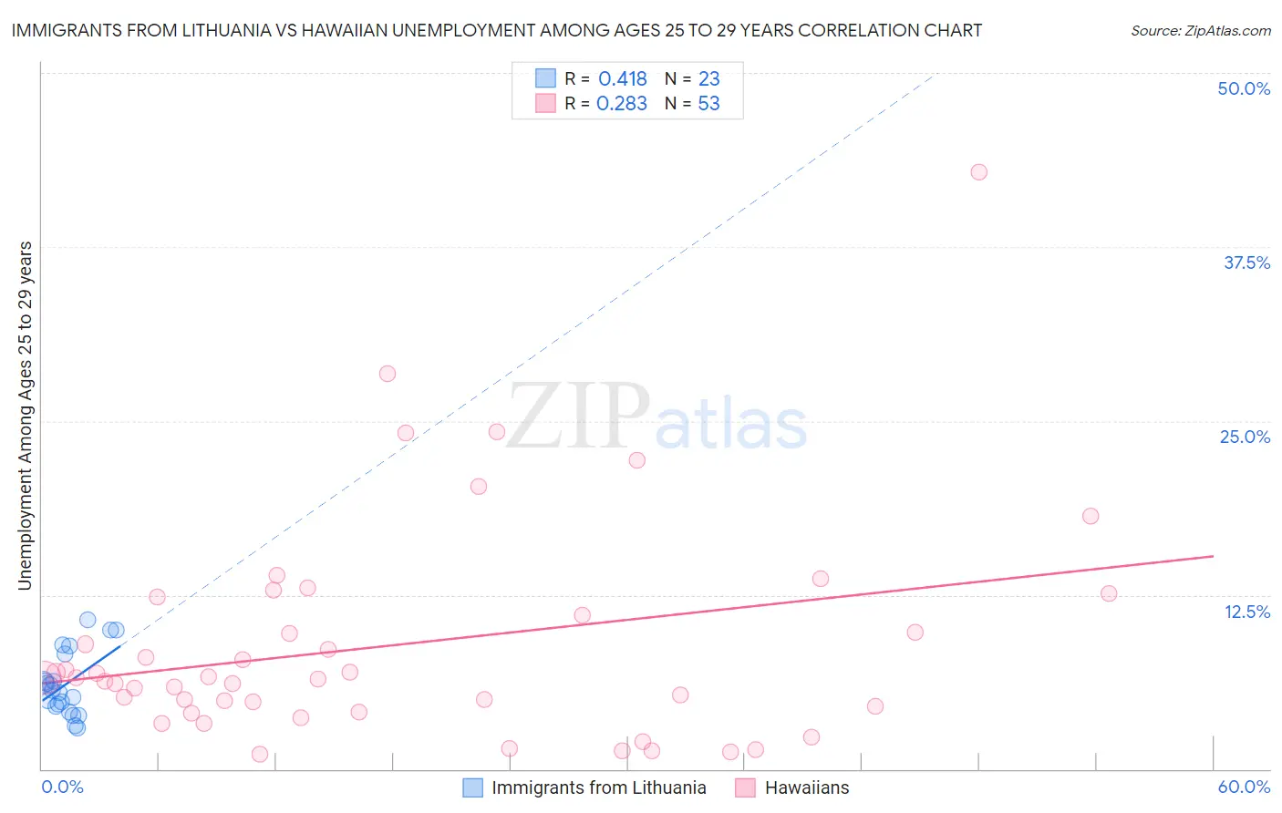 Immigrants from Lithuania vs Hawaiian Unemployment Among Ages 25 to 29 years