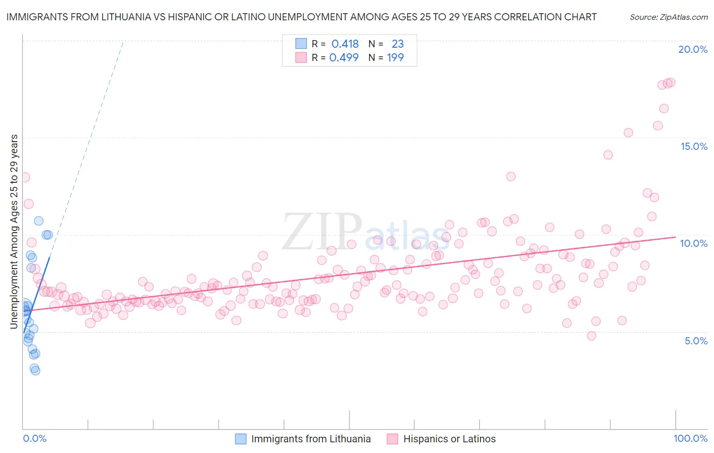 Immigrants from Lithuania vs Hispanic or Latino Unemployment Among Ages 25 to 29 years
