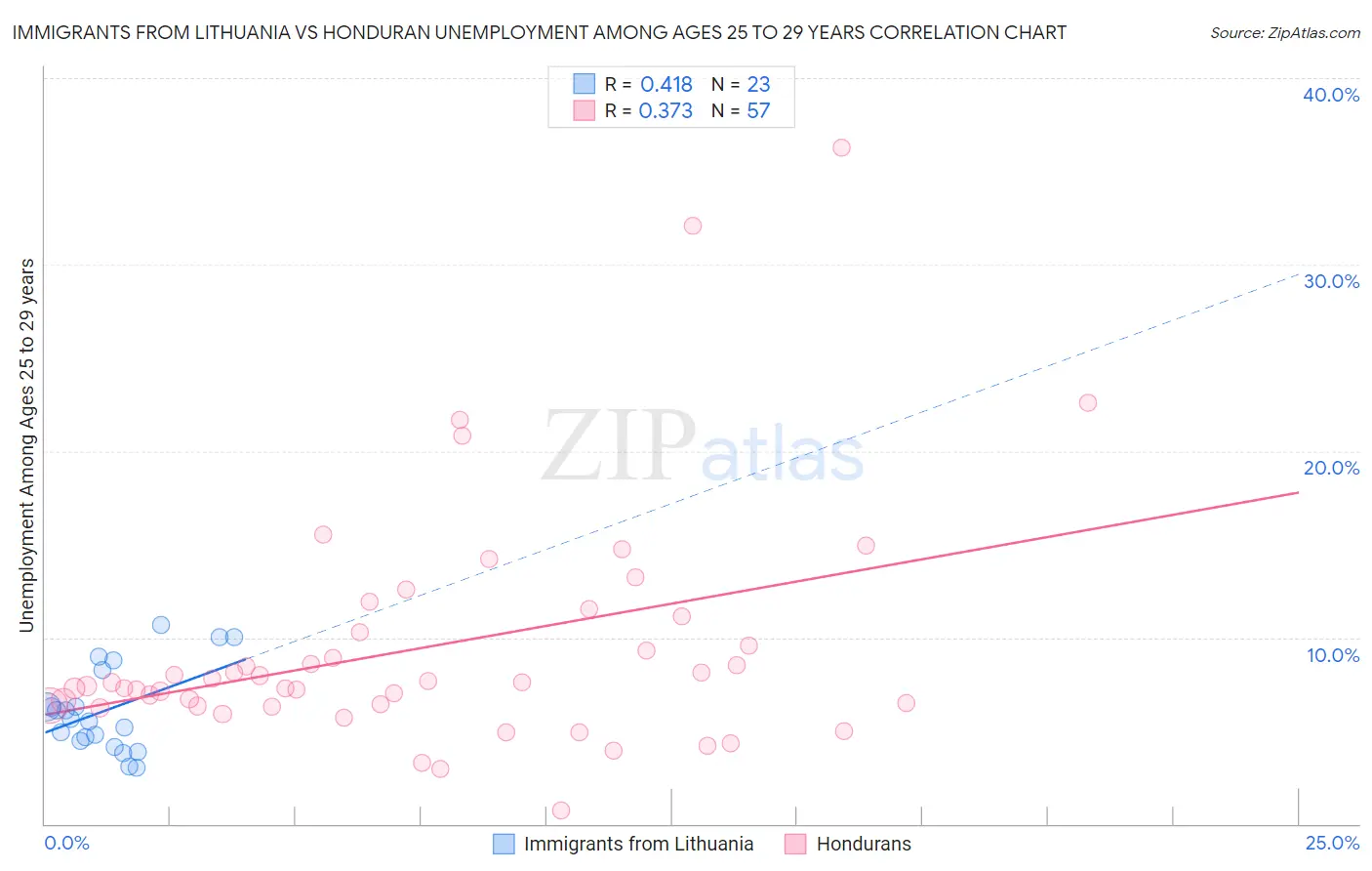 Immigrants from Lithuania vs Honduran Unemployment Among Ages 25 to 29 years