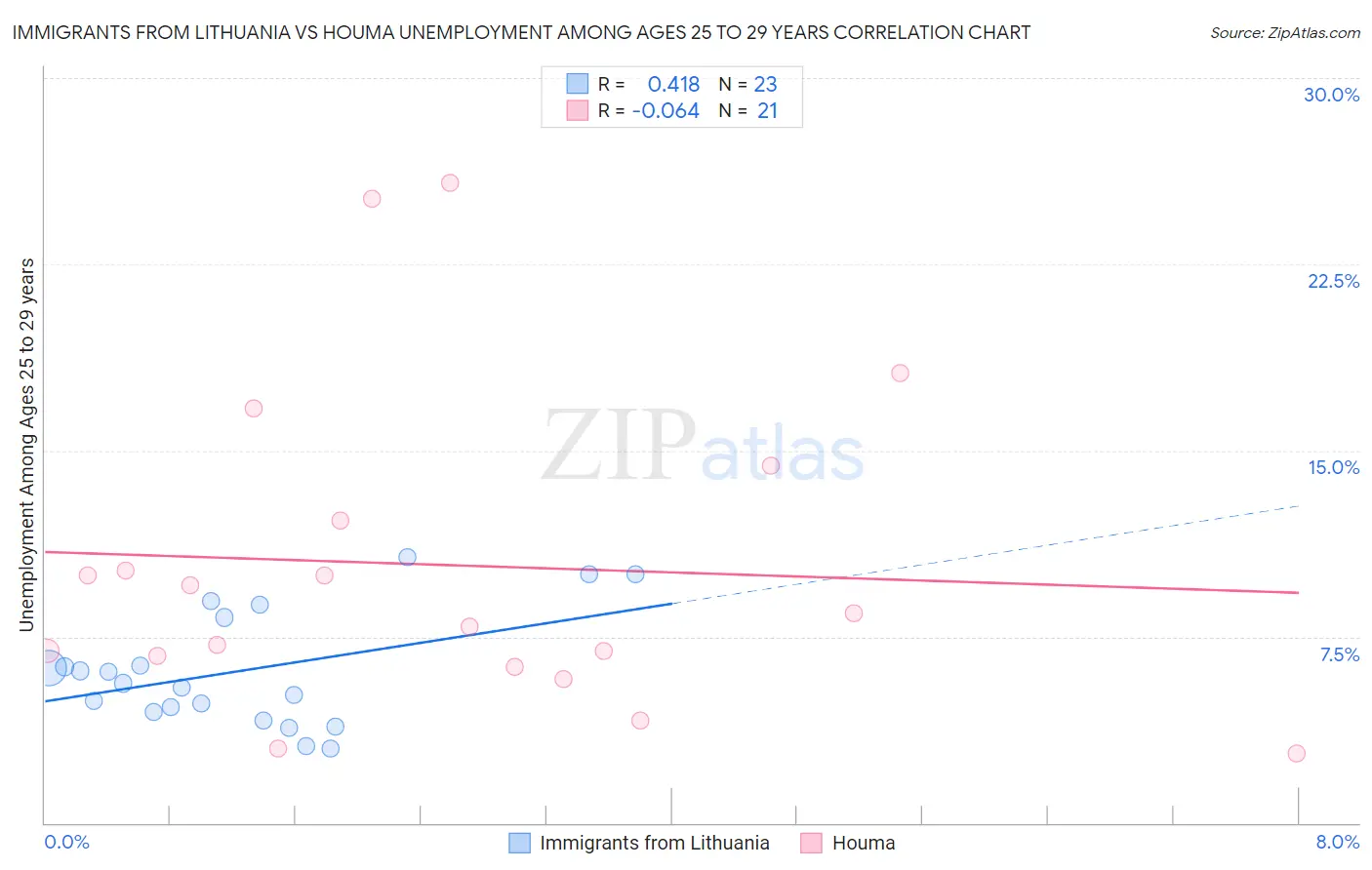 Immigrants from Lithuania vs Houma Unemployment Among Ages 25 to 29 years
