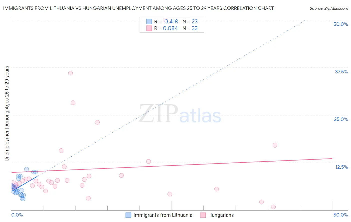 Immigrants from Lithuania vs Hungarian Unemployment Among Ages 25 to 29 years