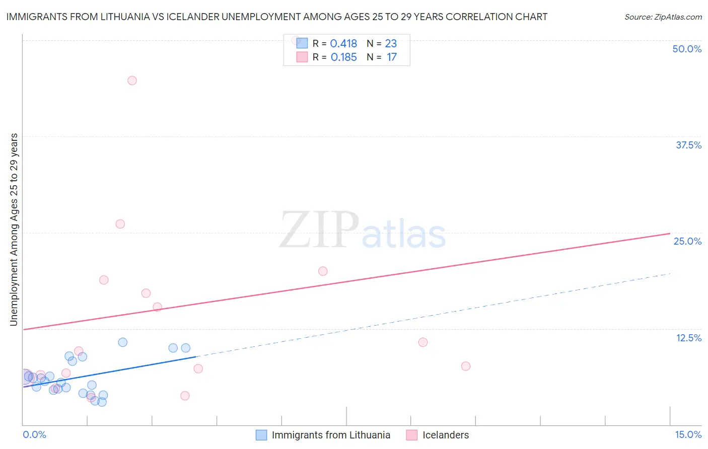 Immigrants from Lithuania vs Icelander Unemployment Among Ages 25 to 29 years