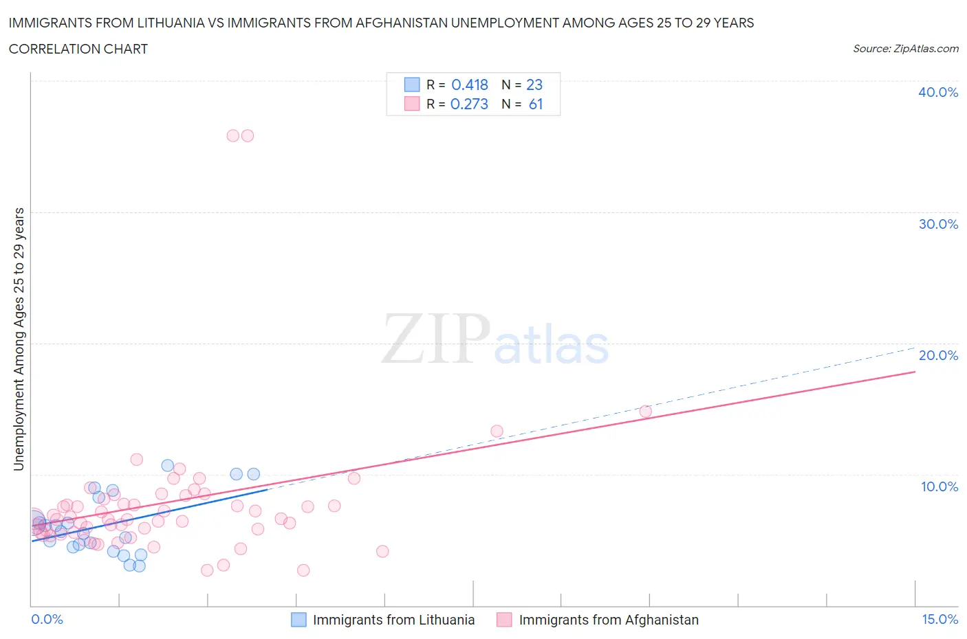 Immigrants from Lithuania vs Immigrants from Afghanistan Unemployment Among Ages 25 to 29 years