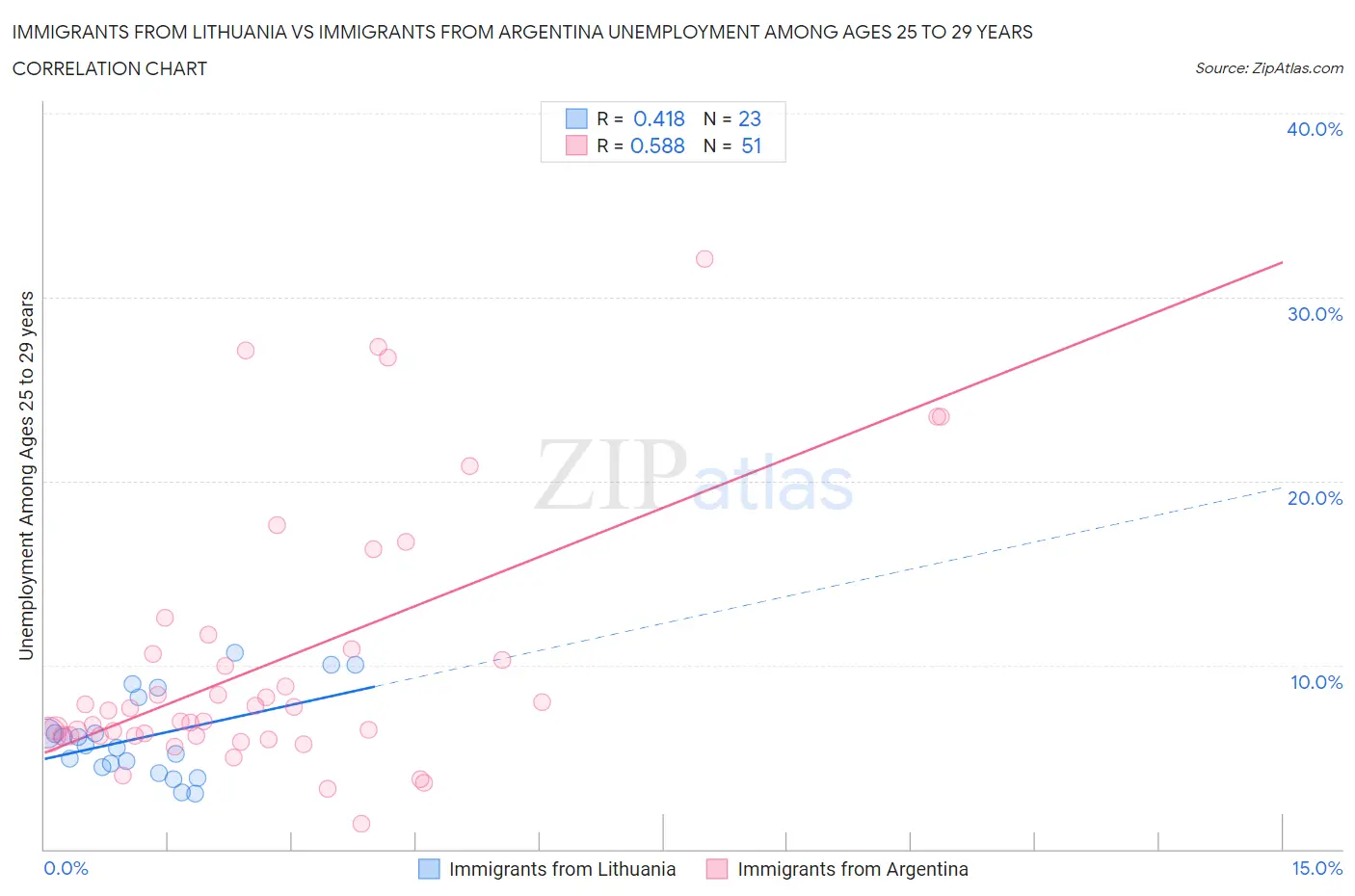 Immigrants from Lithuania vs Immigrants from Argentina Unemployment Among Ages 25 to 29 years