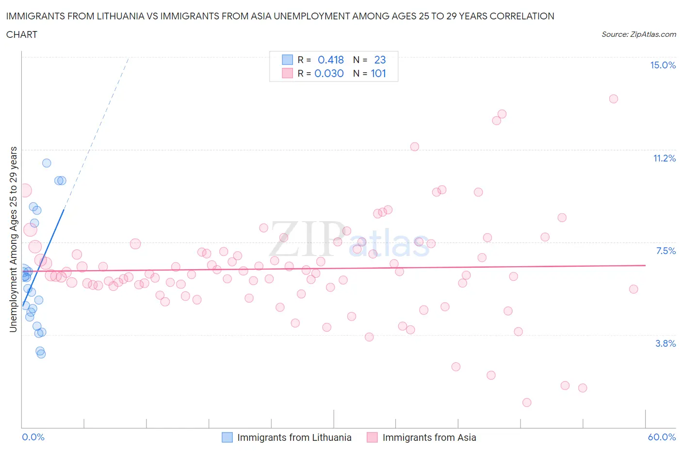 Immigrants from Lithuania vs Immigrants from Asia Unemployment Among Ages 25 to 29 years