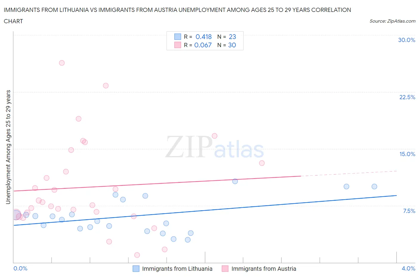 Immigrants from Lithuania vs Immigrants from Austria Unemployment Among Ages 25 to 29 years