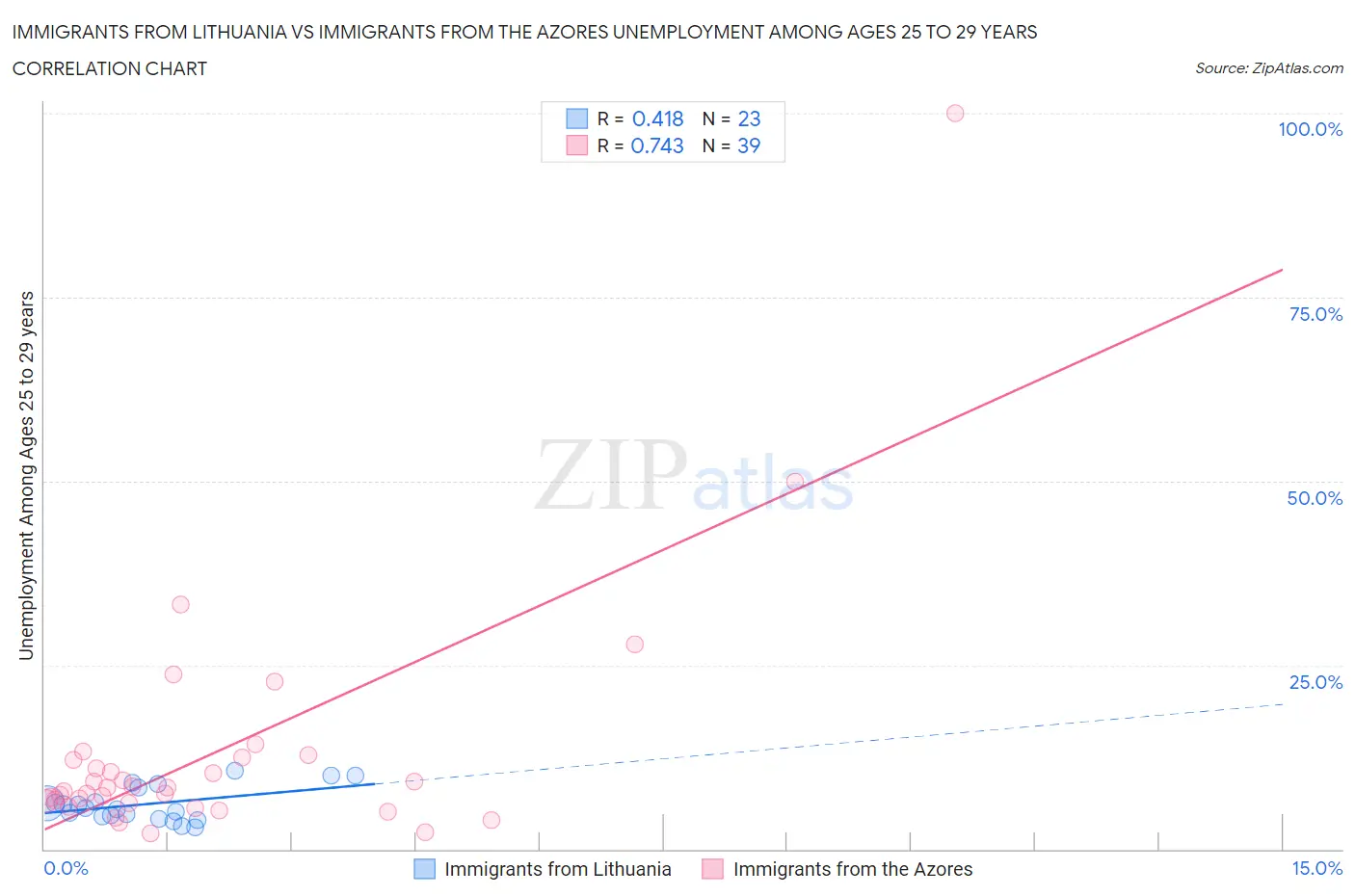 Immigrants from Lithuania vs Immigrants from the Azores Unemployment Among Ages 25 to 29 years