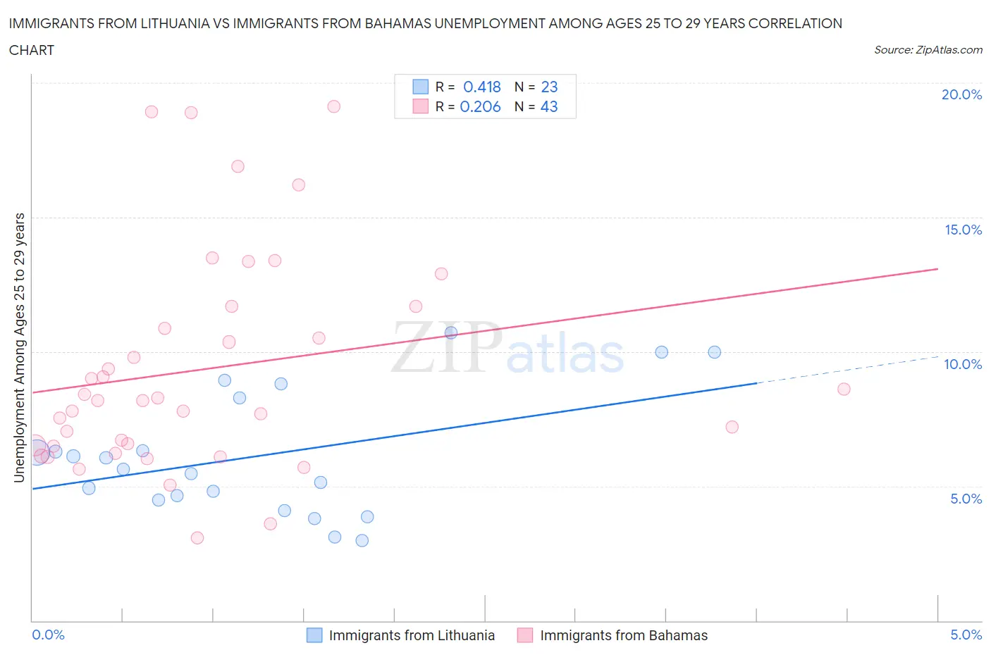 Immigrants from Lithuania vs Immigrants from Bahamas Unemployment Among Ages 25 to 29 years