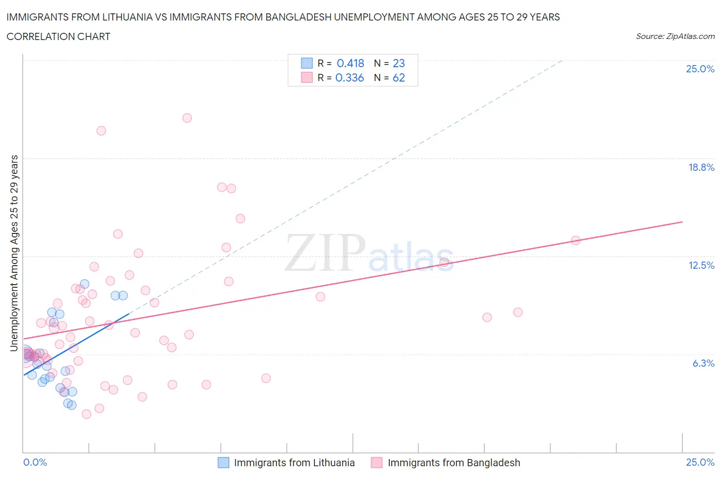 Immigrants from Lithuania vs Immigrants from Bangladesh Unemployment Among Ages 25 to 29 years