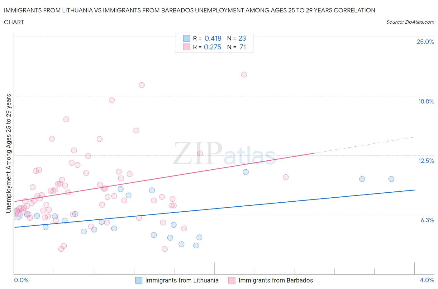 Immigrants from Lithuania vs Immigrants from Barbados Unemployment Among Ages 25 to 29 years
