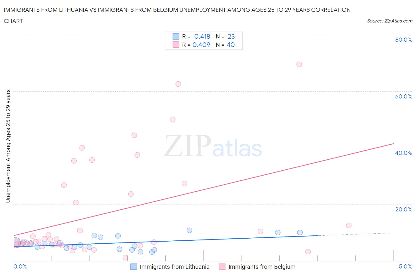 Immigrants from Lithuania vs Immigrants from Belgium Unemployment Among Ages 25 to 29 years
