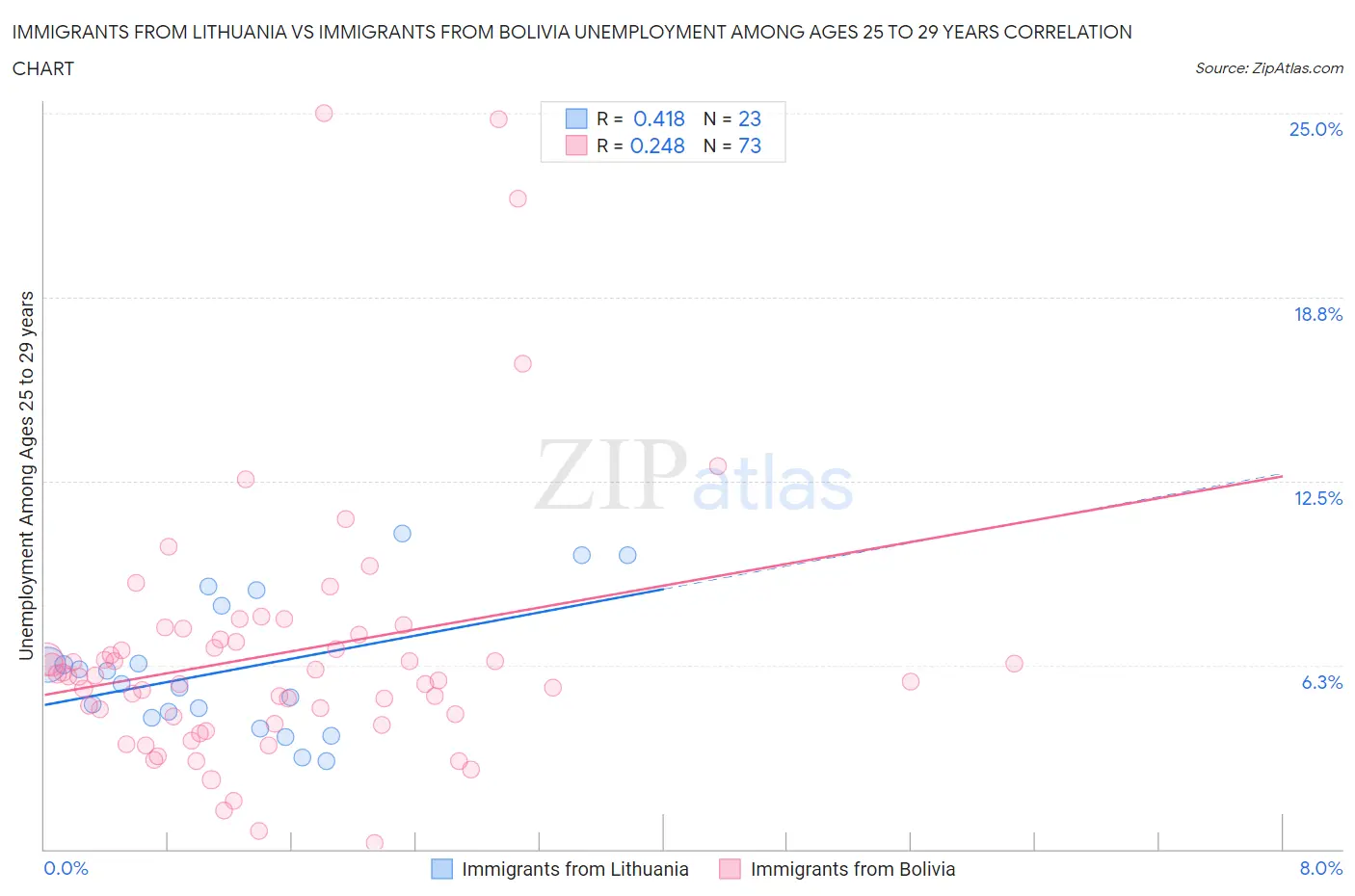 Immigrants from Lithuania vs Immigrants from Bolivia Unemployment Among Ages 25 to 29 years