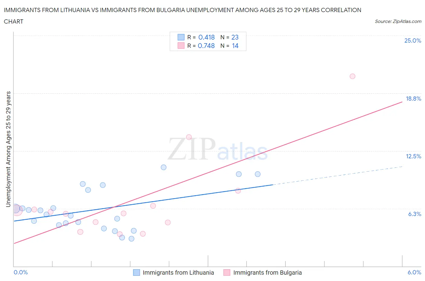 Immigrants from Lithuania vs Immigrants from Bulgaria Unemployment Among Ages 25 to 29 years