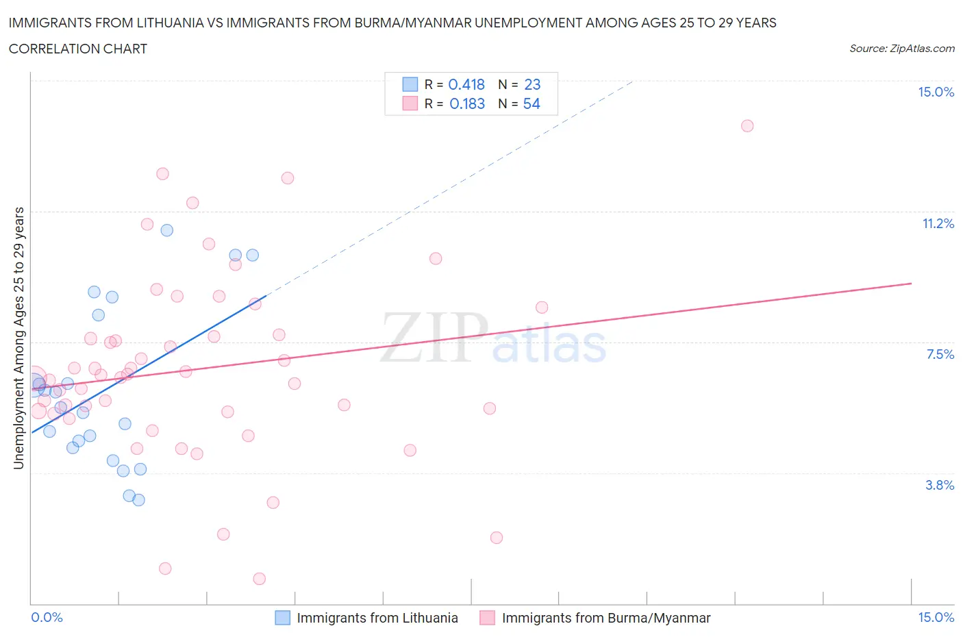 Immigrants from Lithuania vs Immigrants from Burma/Myanmar Unemployment Among Ages 25 to 29 years
