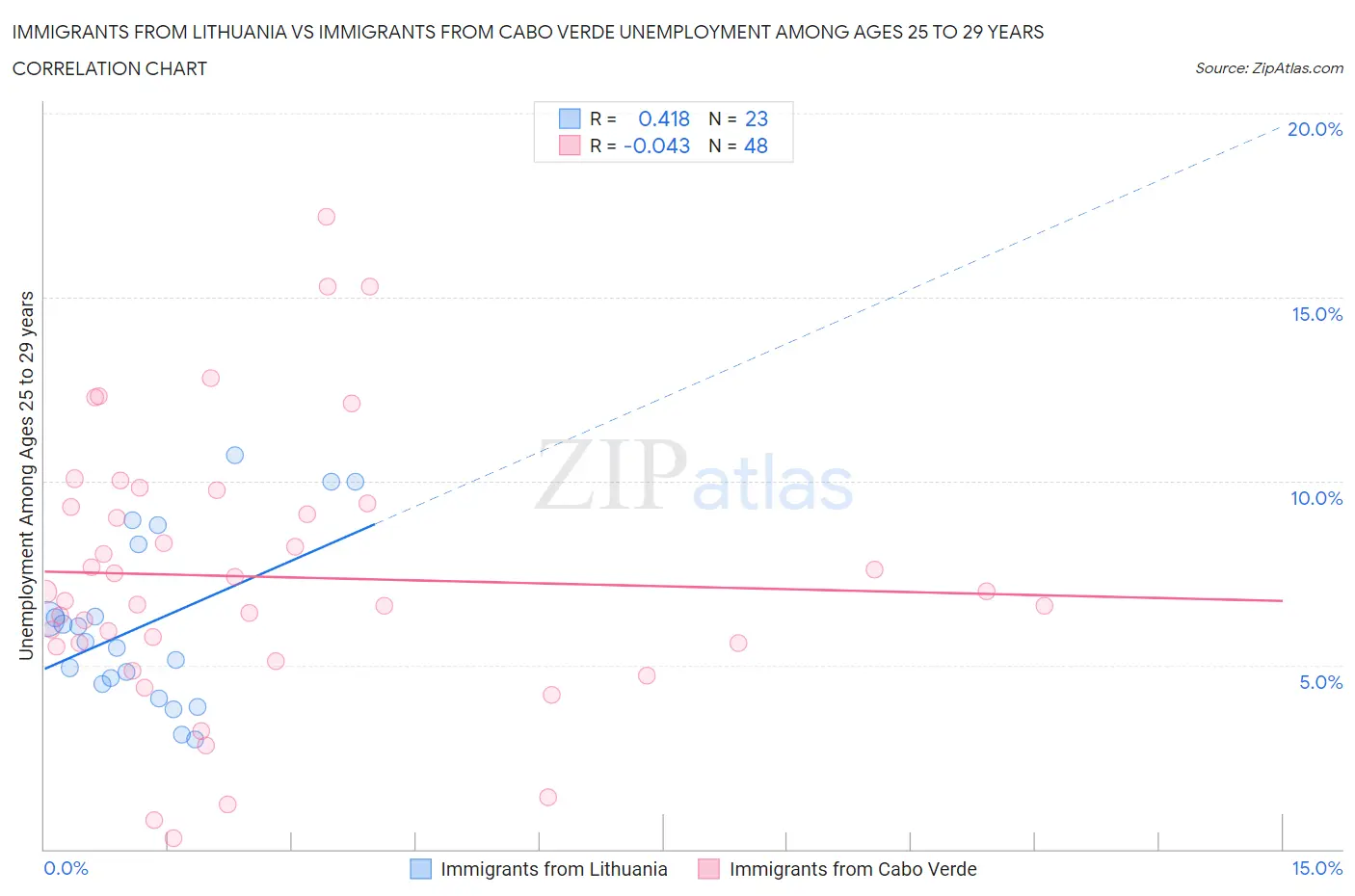 Immigrants from Lithuania vs Immigrants from Cabo Verde Unemployment Among Ages 25 to 29 years